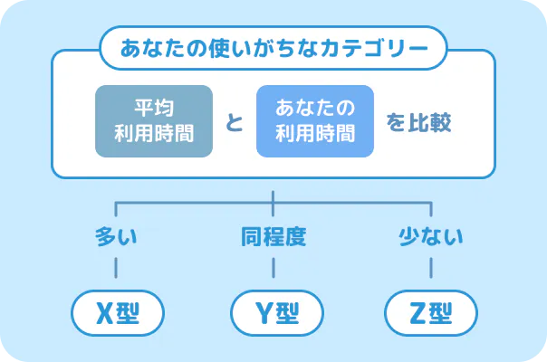 X/Y/Z型の分類方法について